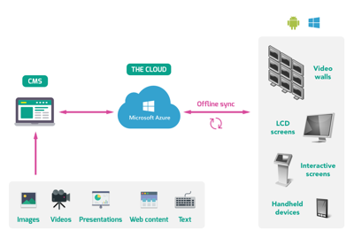 Digital signage architecture